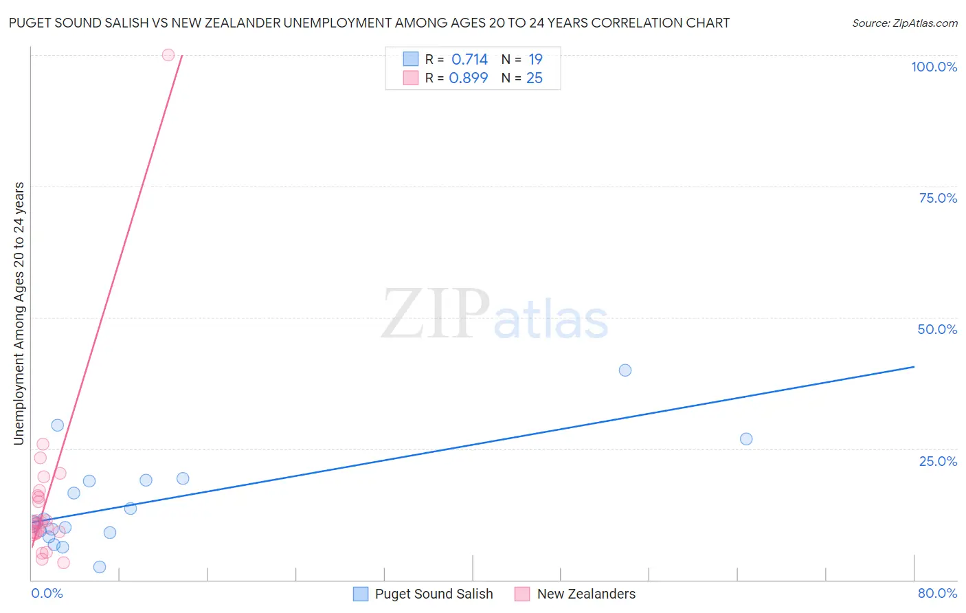 Puget Sound Salish vs New Zealander Unemployment Among Ages 20 to 24 years