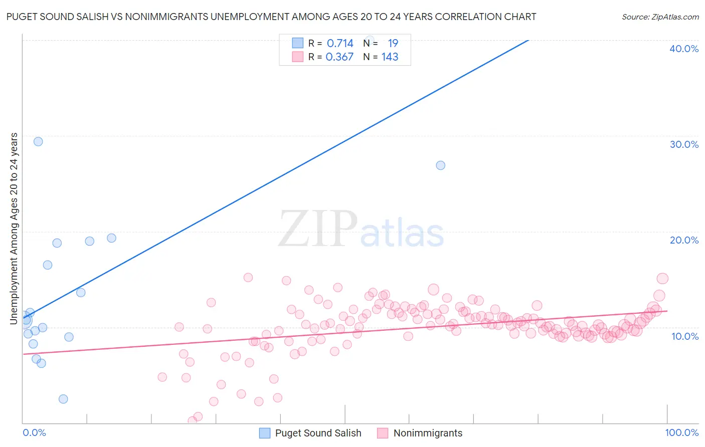 Puget Sound Salish vs Nonimmigrants Unemployment Among Ages 20 to 24 years