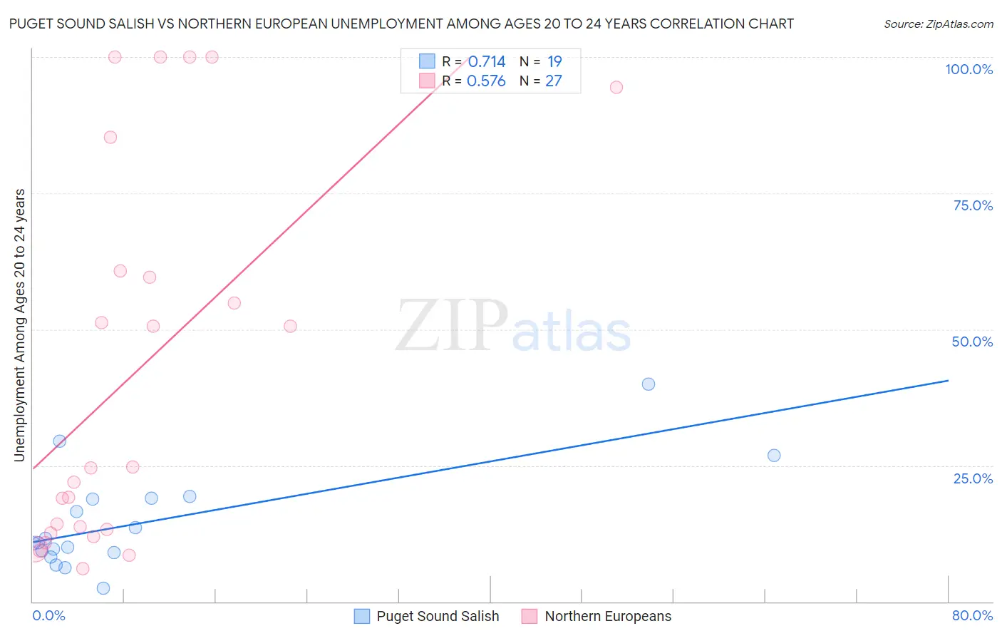 Puget Sound Salish vs Northern European Unemployment Among Ages 20 to 24 years