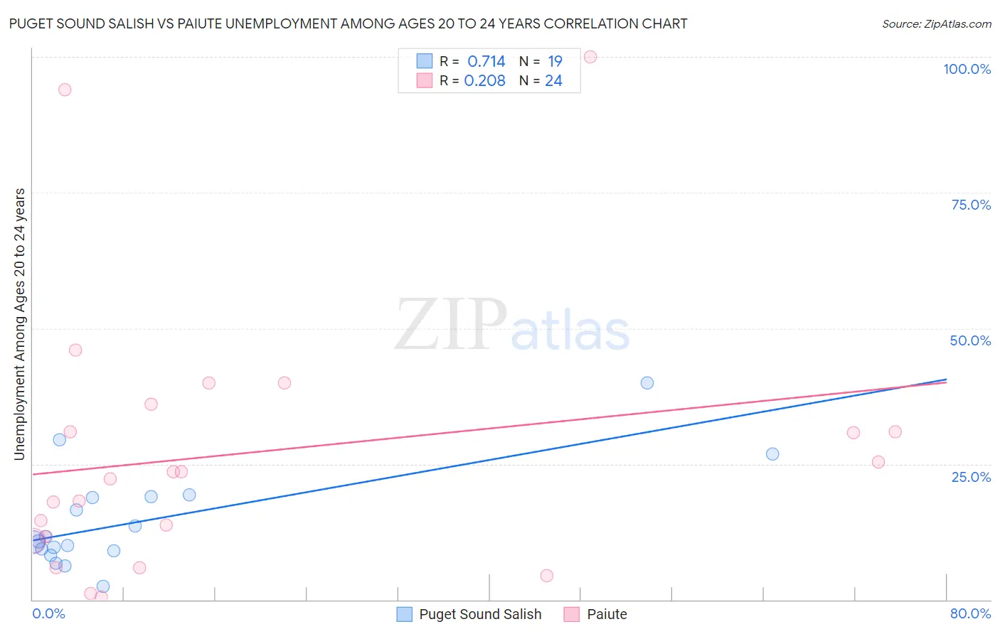 Puget Sound Salish vs Paiute Unemployment Among Ages 20 to 24 years