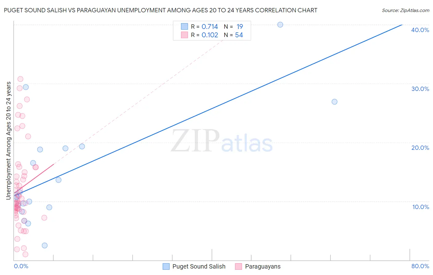 Puget Sound Salish vs Paraguayan Unemployment Among Ages 20 to 24 years