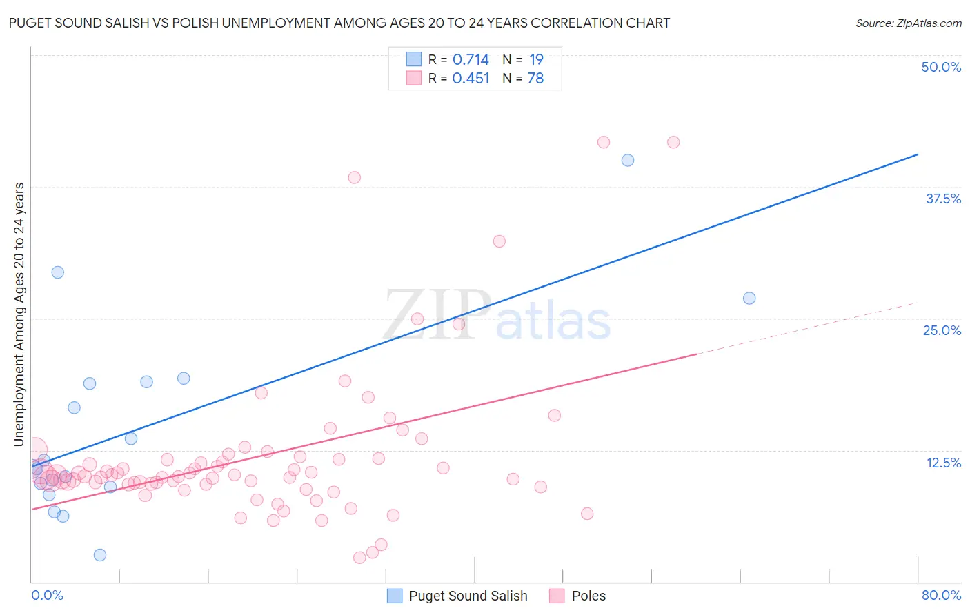 Puget Sound Salish vs Polish Unemployment Among Ages 20 to 24 years