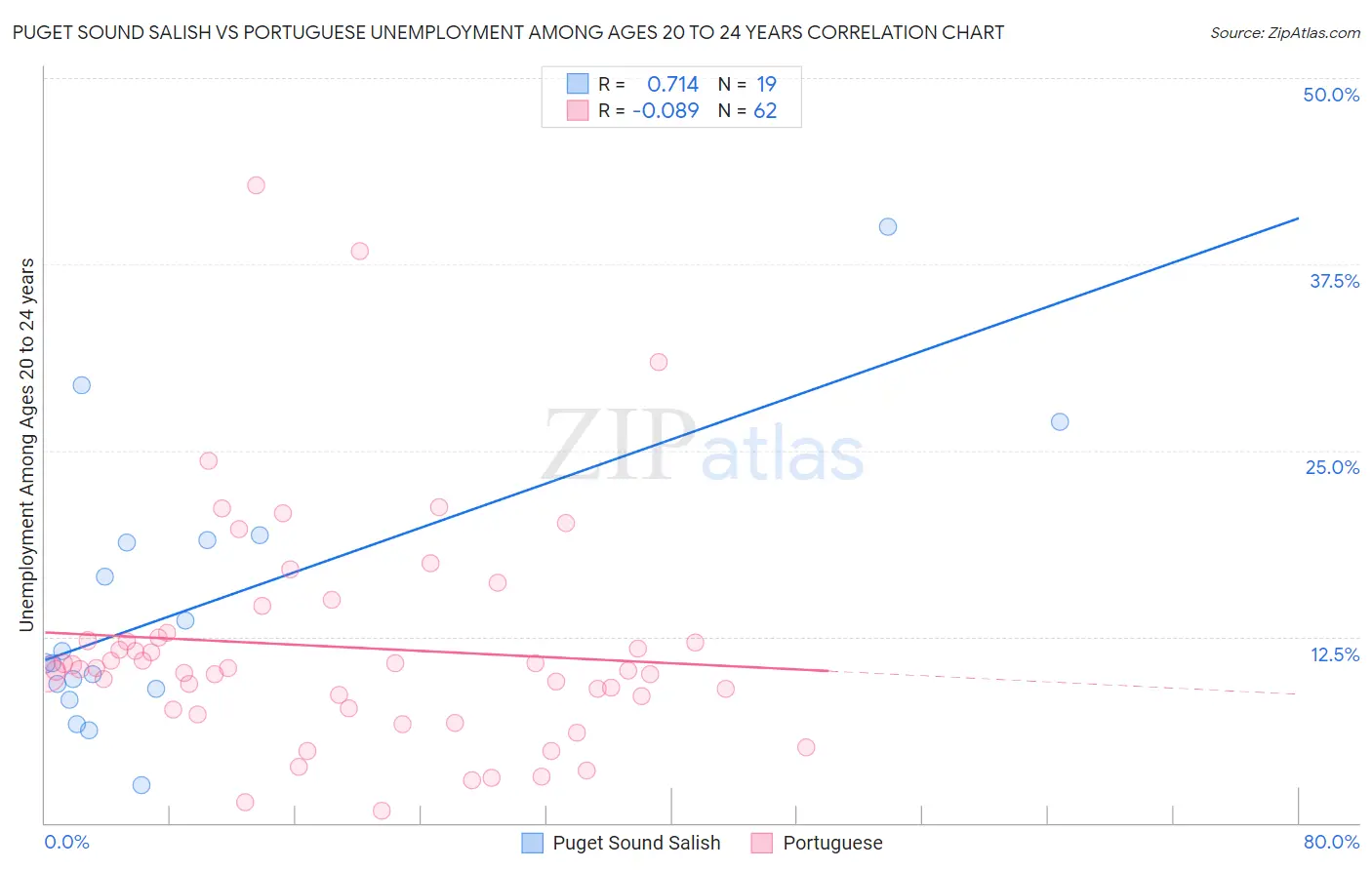 Puget Sound Salish vs Portuguese Unemployment Among Ages 20 to 24 years