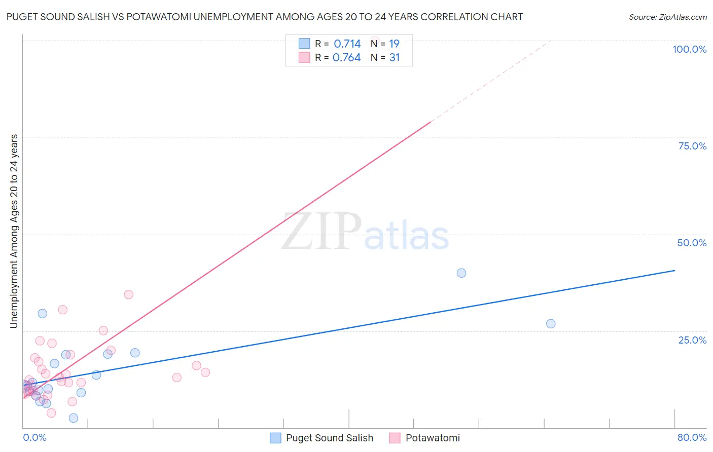 Puget Sound Salish vs Potawatomi Unemployment Among Ages 20 to 24 years
