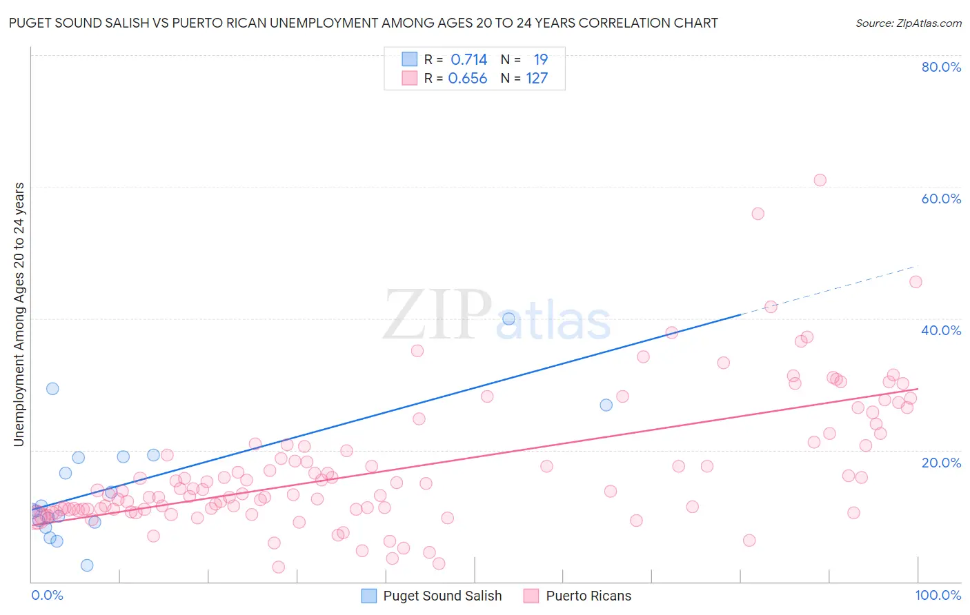 Puget Sound Salish vs Puerto Rican Unemployment Among Ages 20 to 24 years