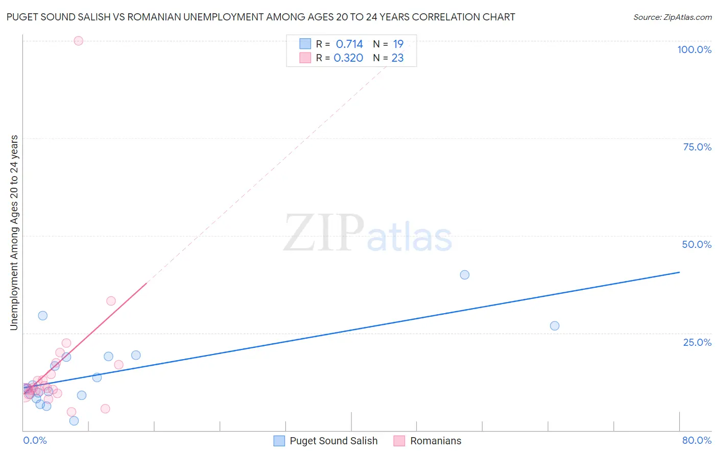 Puget Sound Salish vs Romanian Unemployment Among Ages 20 to 24 years