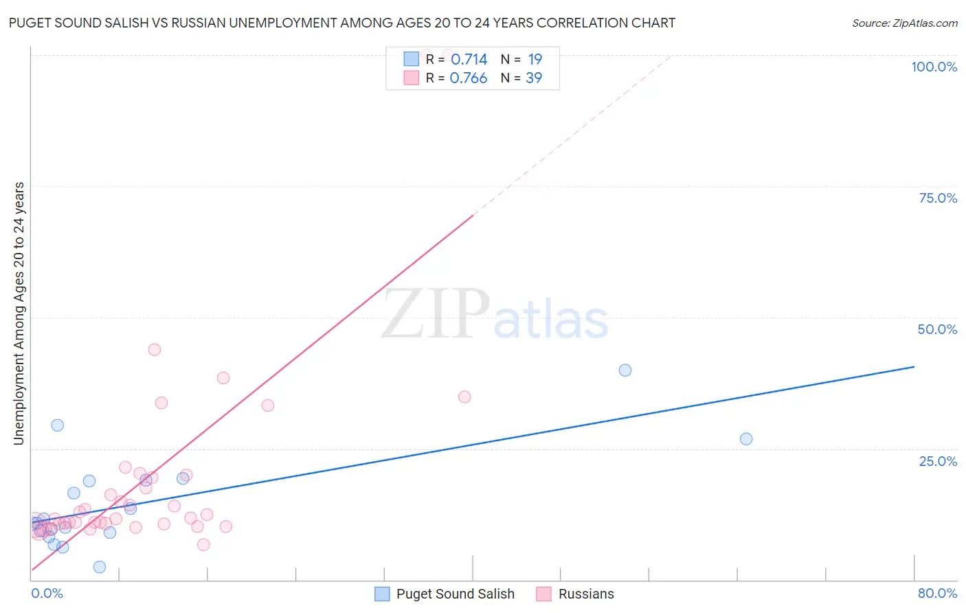 Puget Sound Salish vs Russian Unemployment Among Ages 20 to 24 years
