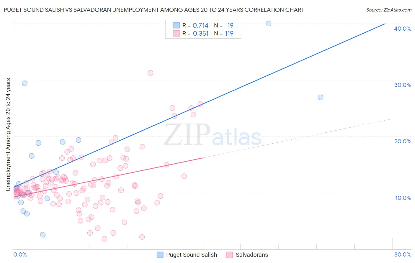 Puget Sound Salish vs Salvadoran Unemployment Among Ages 20 to 24 years