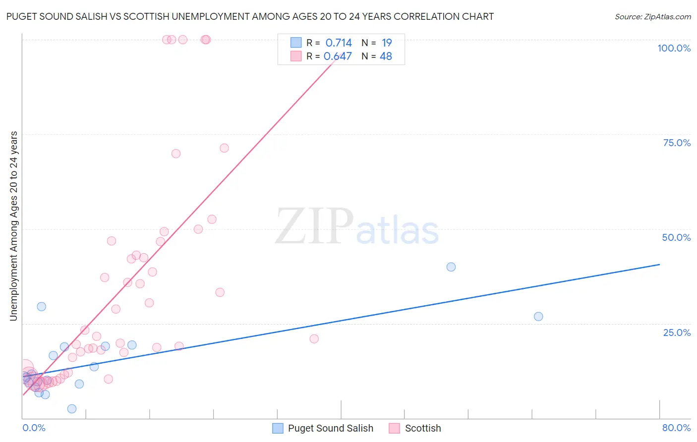 Puget Sound Salish vs Scottish Unemployment Among Ages 20 to 24 years
