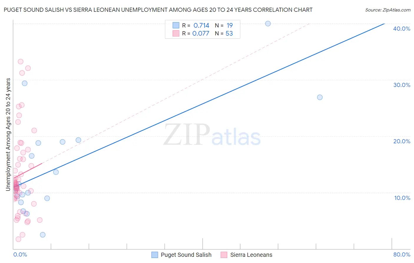 Puget Sound Salish vs Sierra Leonean Unemployment Among Ages 20 to 24 years