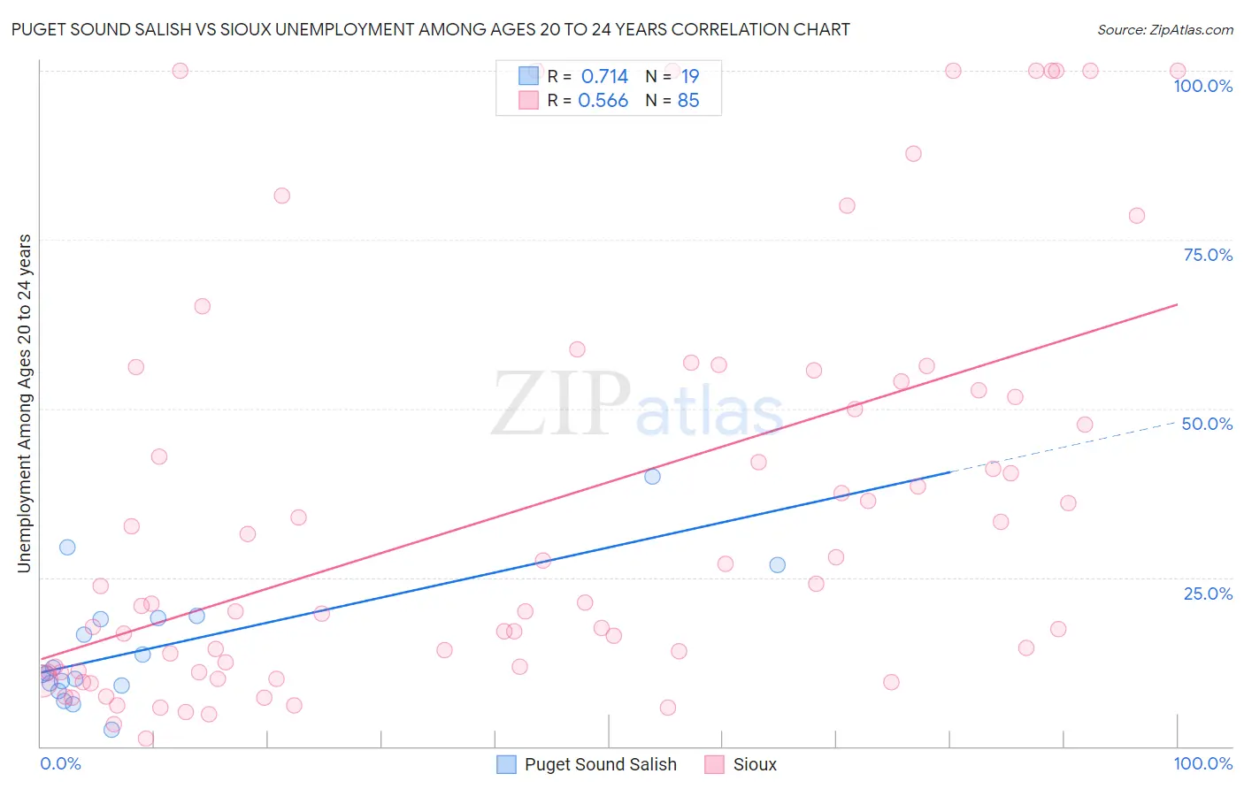Puget Sound Salish vs Sioux Unemployment Among Ages 20 to 24 years
