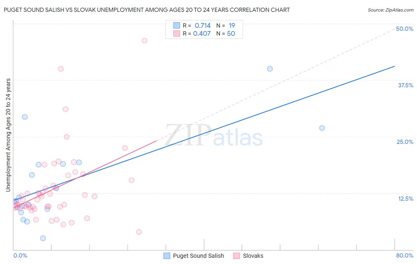 Puget Sound Salish vs Slovak Unemployment Among Ages 20 to 24 years