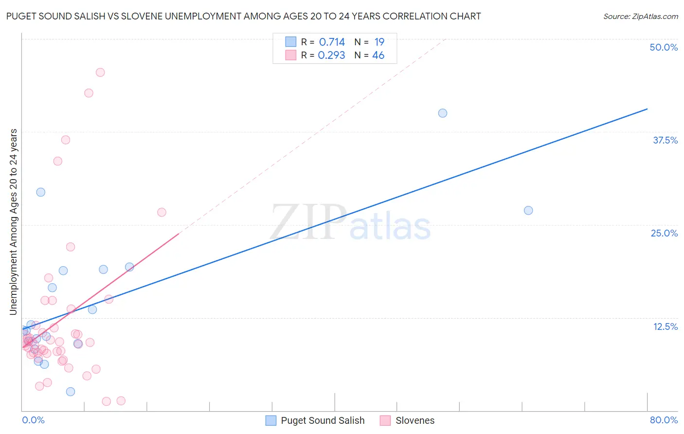 Puget Sound Salish vs Slovene Unemployment Among Ages 20 to 24 years