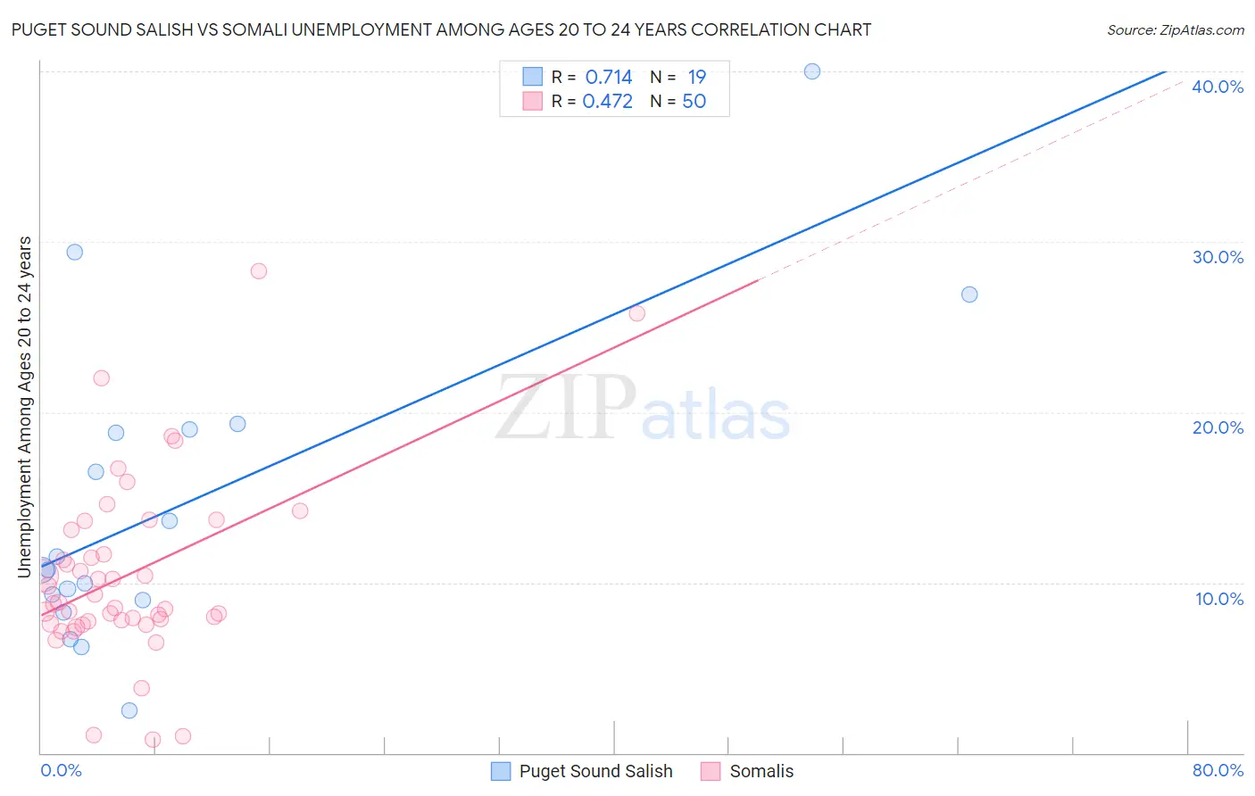 Puget Sound Salish vs Somali Unemployment Among Ages 20 to 24 years