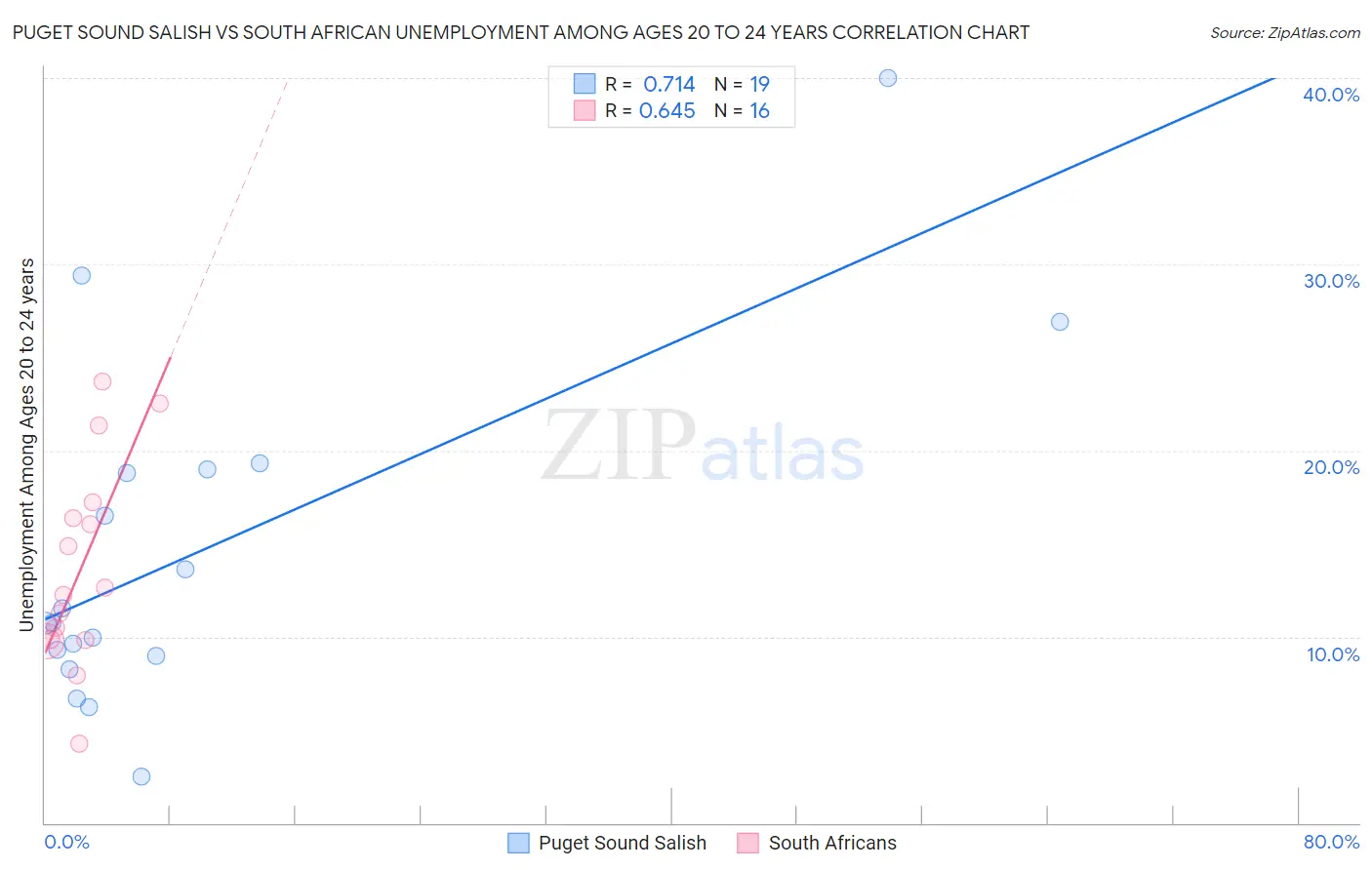 Puget Sound Salish vs South African Unemployment Among Ages 20 to 24 years
