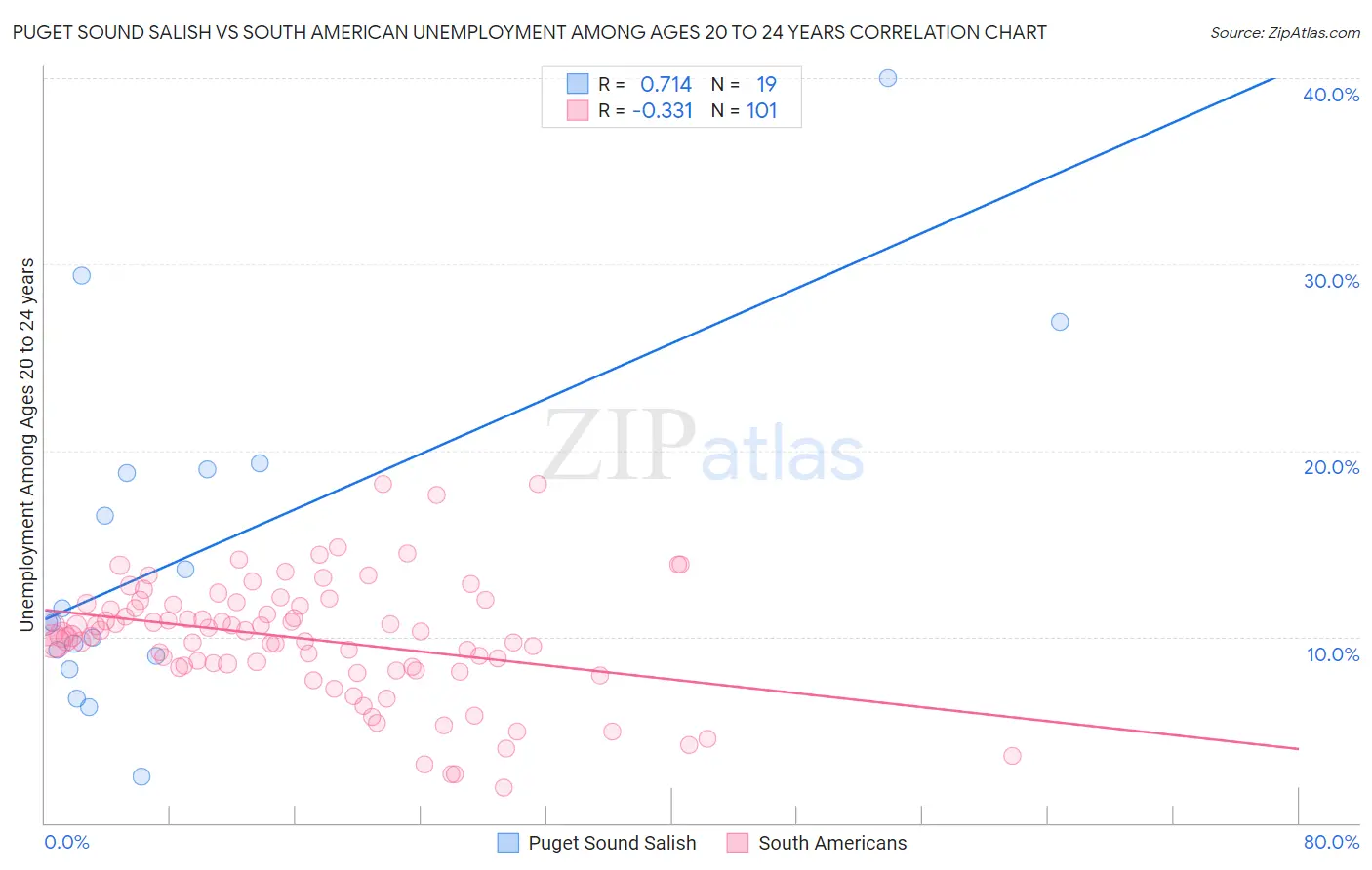 Puget Sound Salish vs South American Unemployment Among Ages 20 to 24 years