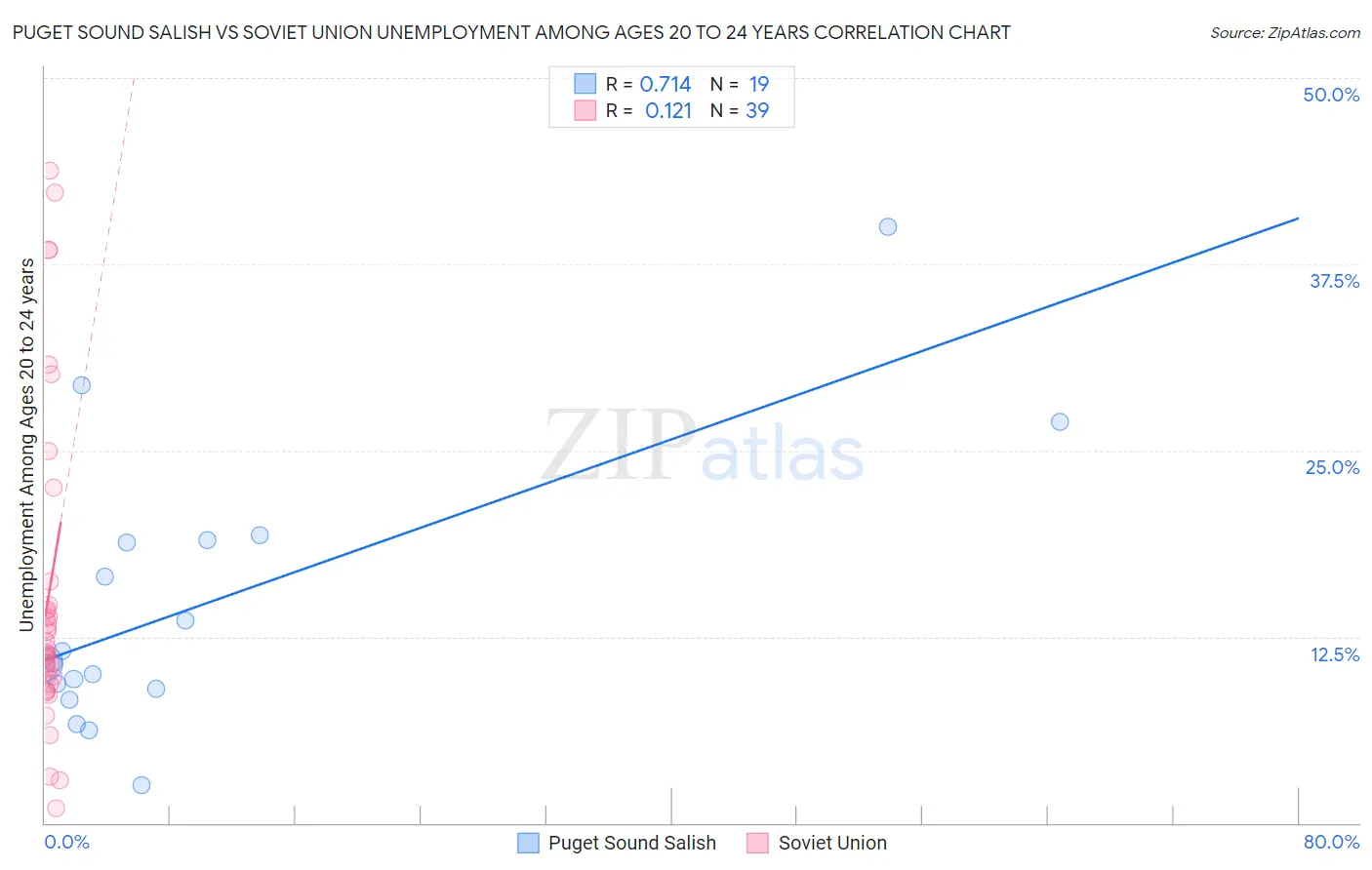 Puget Sound Salish vs Soviet Union Unemployment Among Ages 20 to 24 years