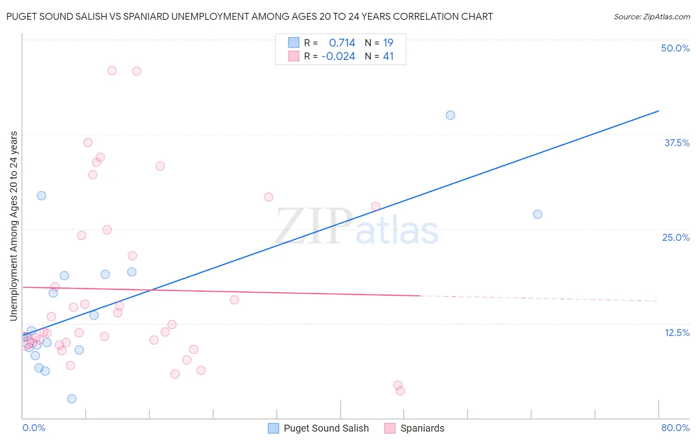 Puget Sound Salish vs Spaniard Unemployment Among Ages 20 to 24 years