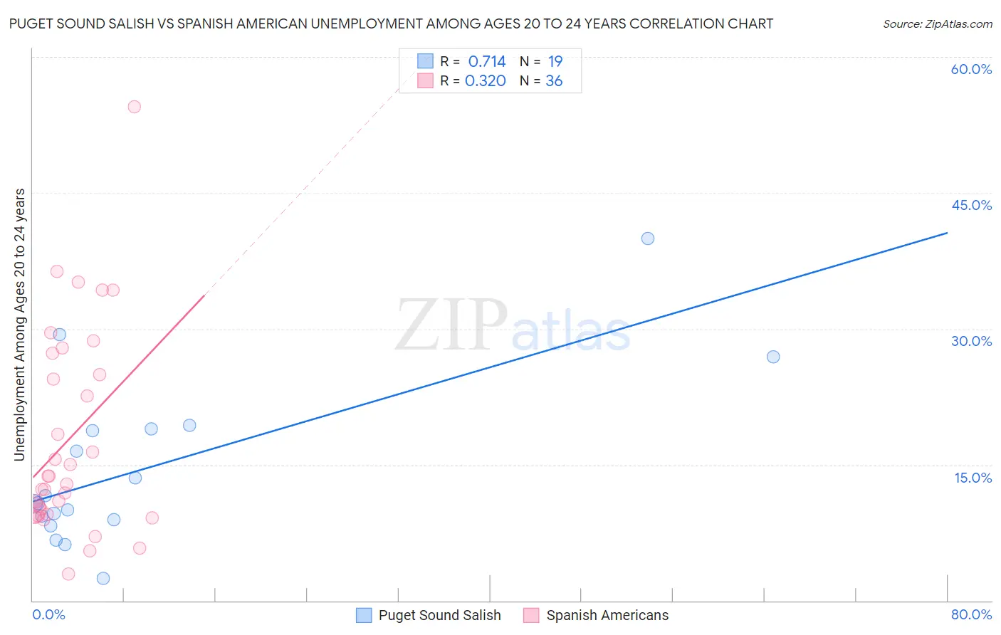 Puget Sound Salish vs Spanish American Unemployment Among Ages 20 to 24 years