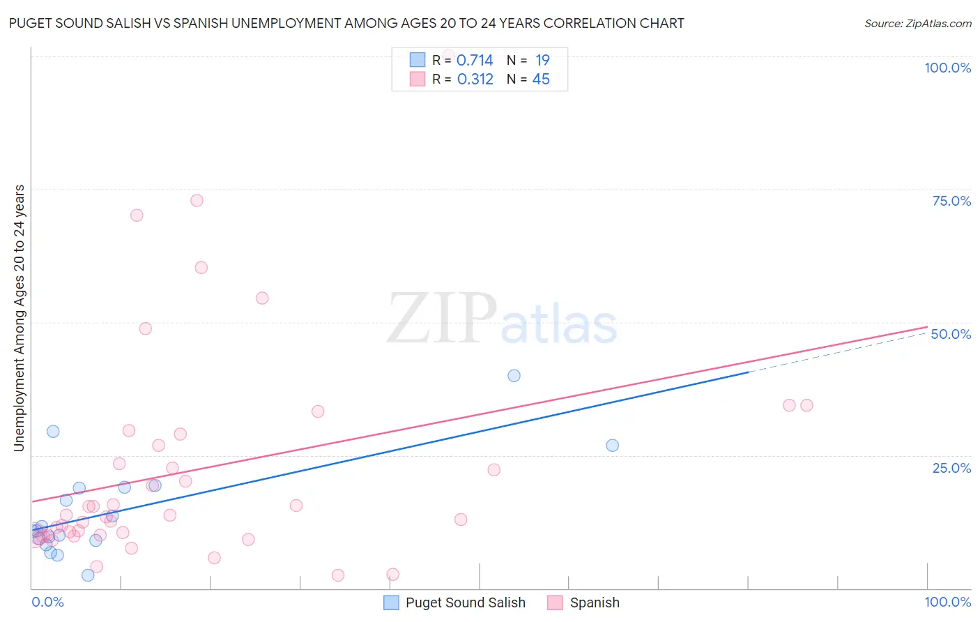 Puget Sound Salish vs Spanish Unemployment Among Ages 20 to 24 years