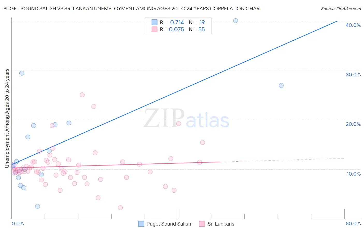 Puget Sound Salish vs Sri Lankan Unemployment Among Ages 20 to 24 years