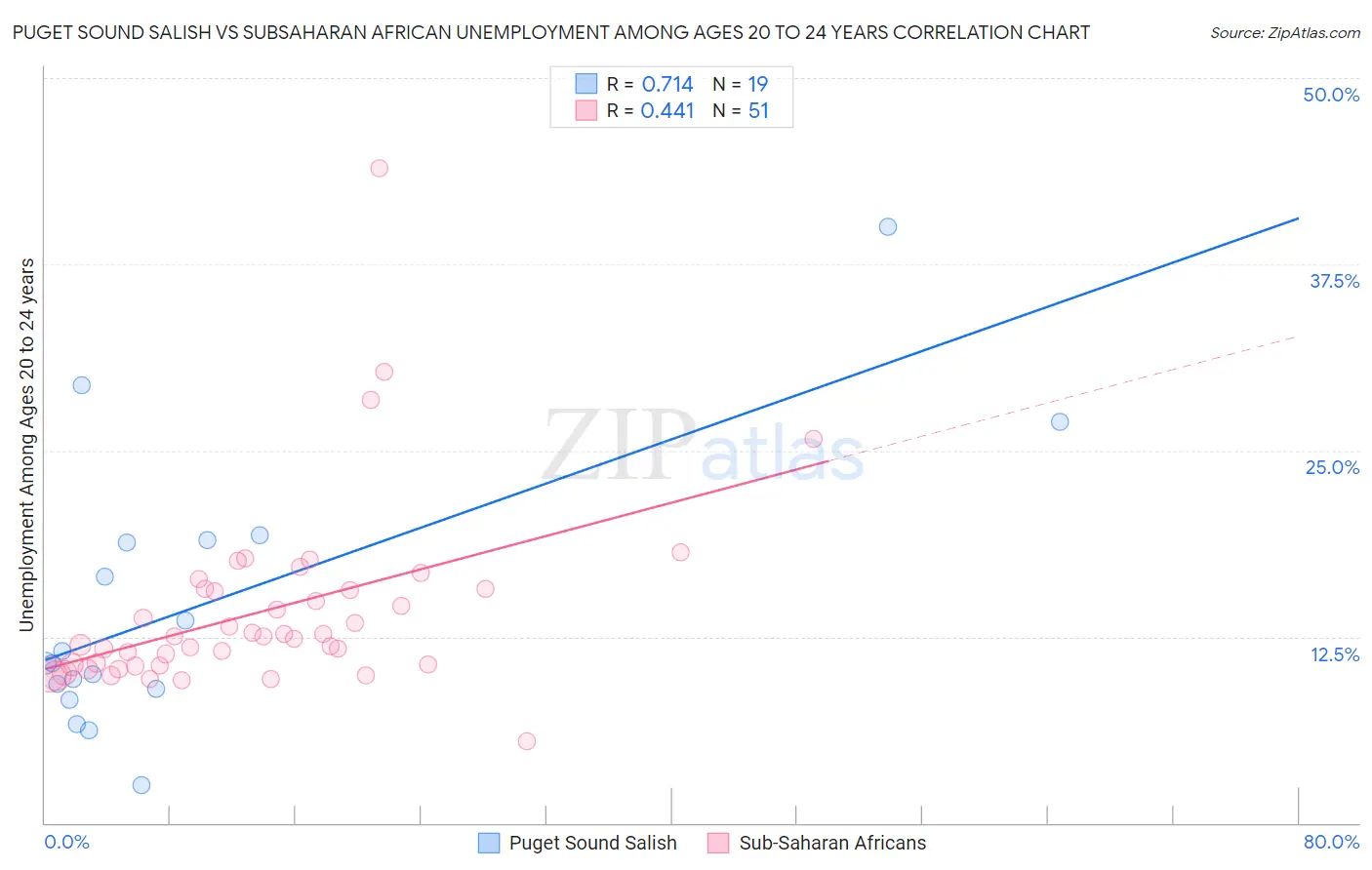 Puget Sound Salish vs Subsaharan African Unemployment Among Ages 20 to 24 years