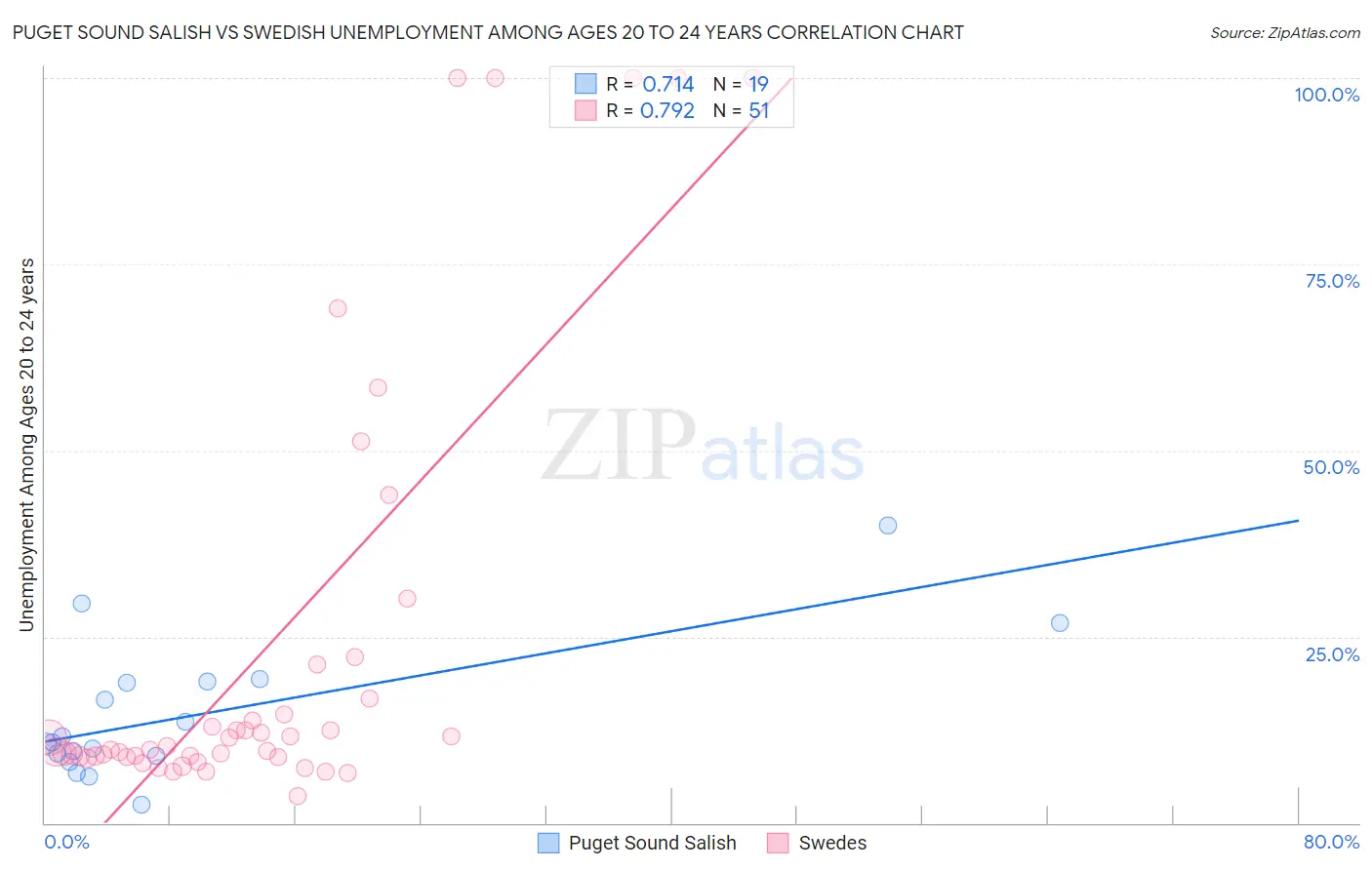 Puget Sound Salish vs Swedish Unemployment Among Ages 20 to 24 years