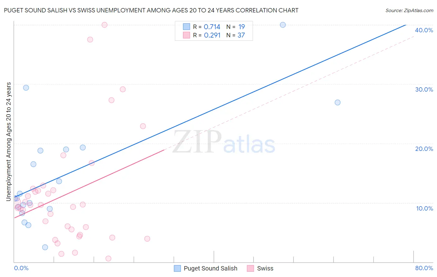 Puget Sound Salish vs Swiss Unemployment Among Ages 20 to 24 years