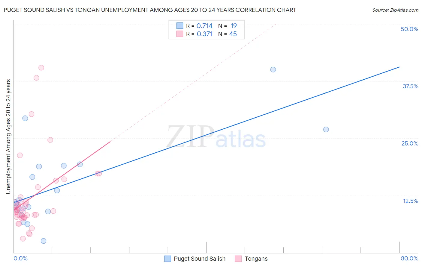 Puget Sound Salish vs Tongan Unemployment Among Ages 20 to 24 years