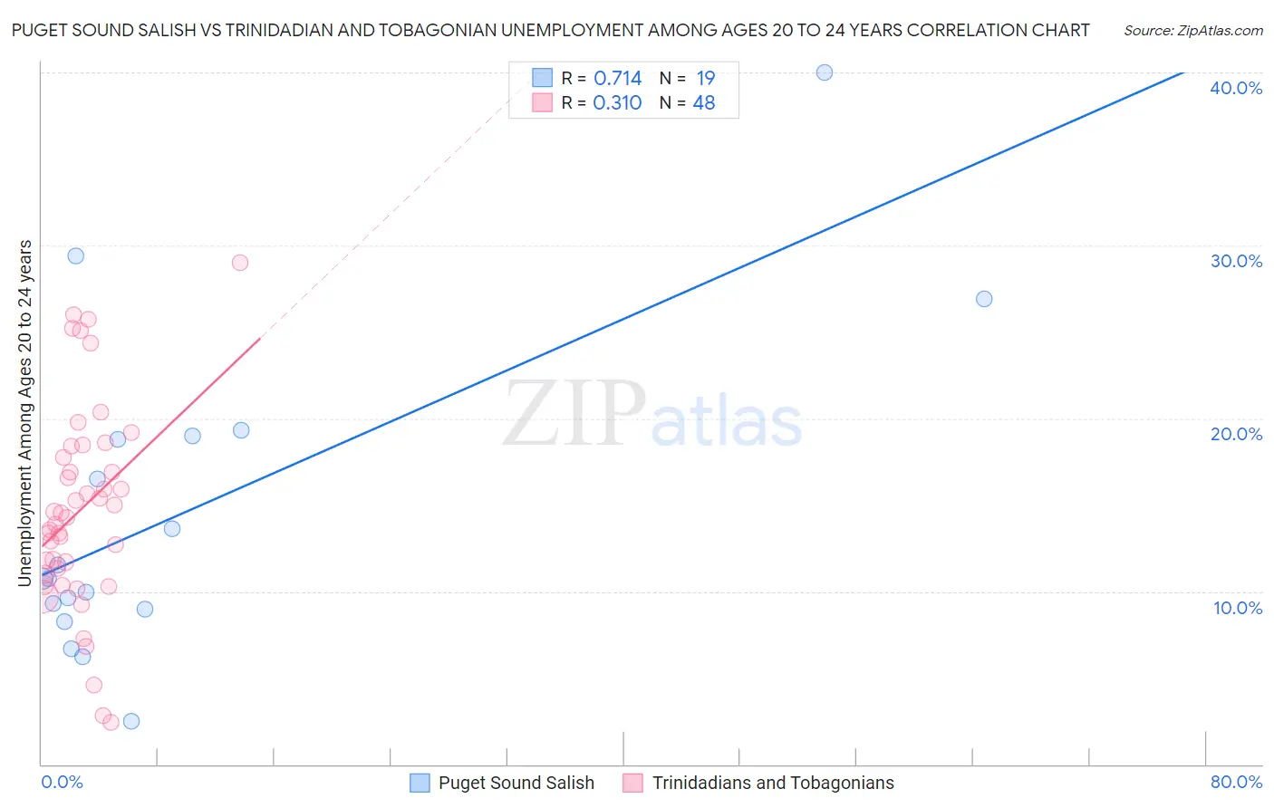 Puget Sound Salish vs Trinidadian and Tobagonian Unemployment Among Ages 20 to 24 years