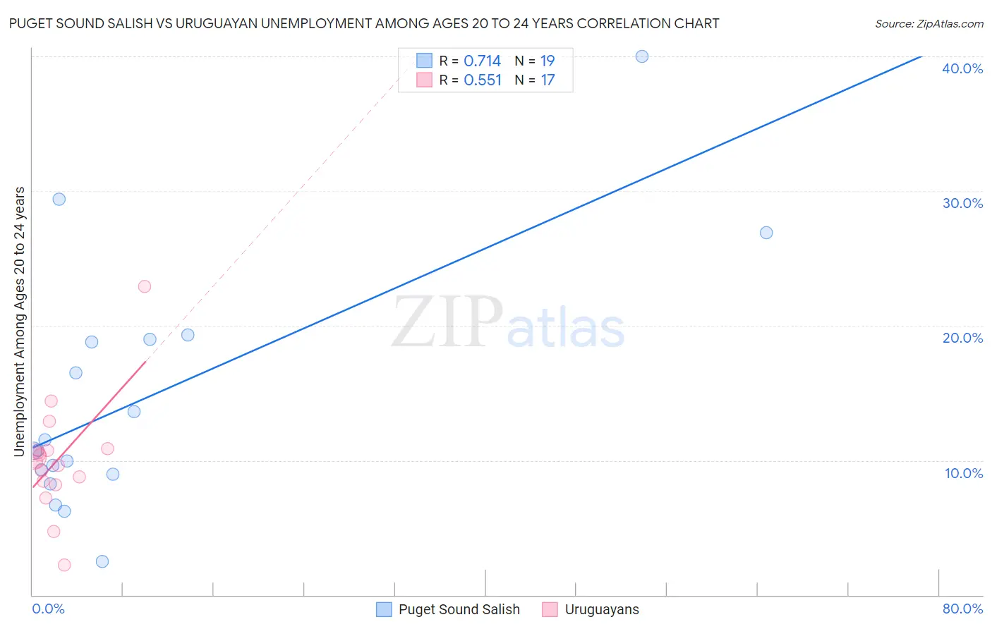 Puget Sound Salish vs Uruguayan Unemployment Among Ages 20 to 24 years