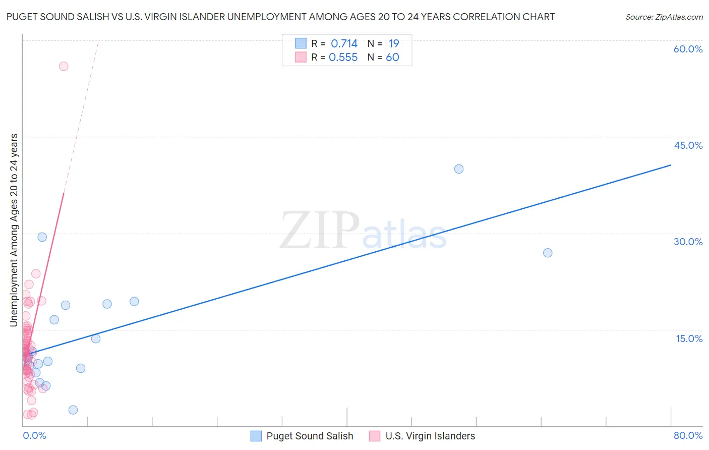 Puget Sound Salish vs U.S. Virgin Islander Unemployment Among Ages 20 to 24 years
