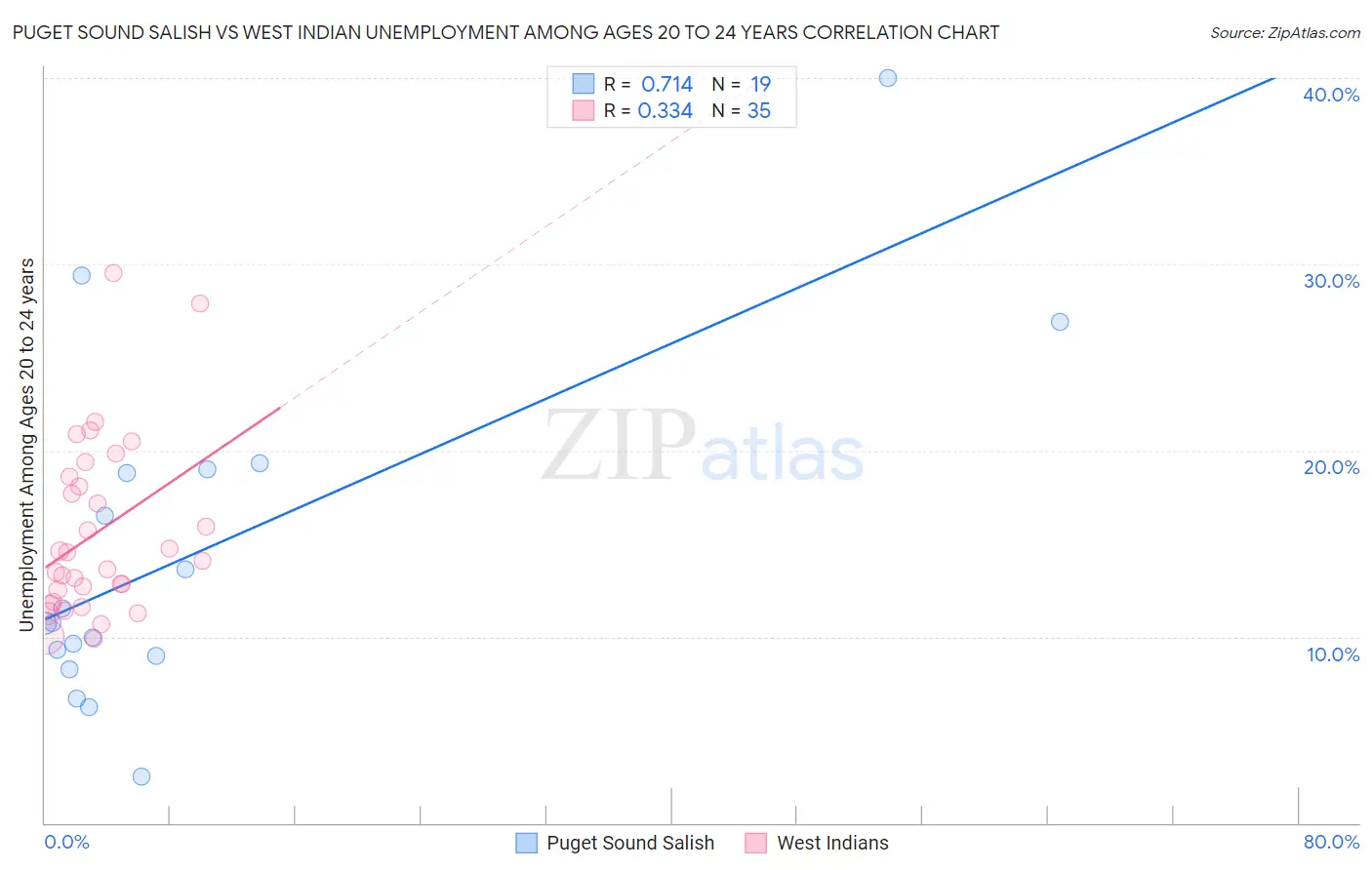 Puget Sound Salish vs West Indian Unemployment Among Ages 20 to 24 years