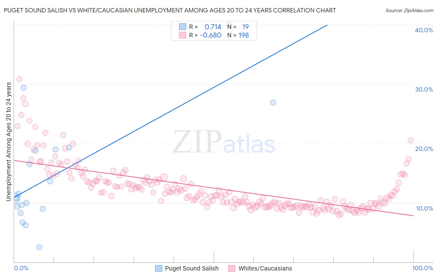 Puget Sound Salish vs White/Caucasian Unemployment Among Ages 20 to 24 years