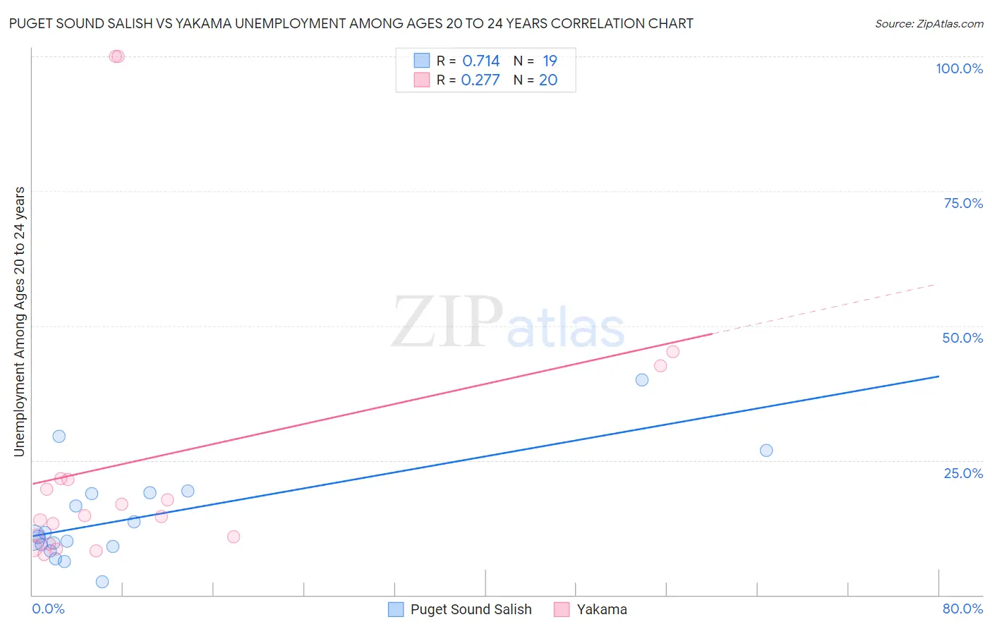 Puget Sound Salish vs Yakama Unemployment Among Ages 20 to 24 years