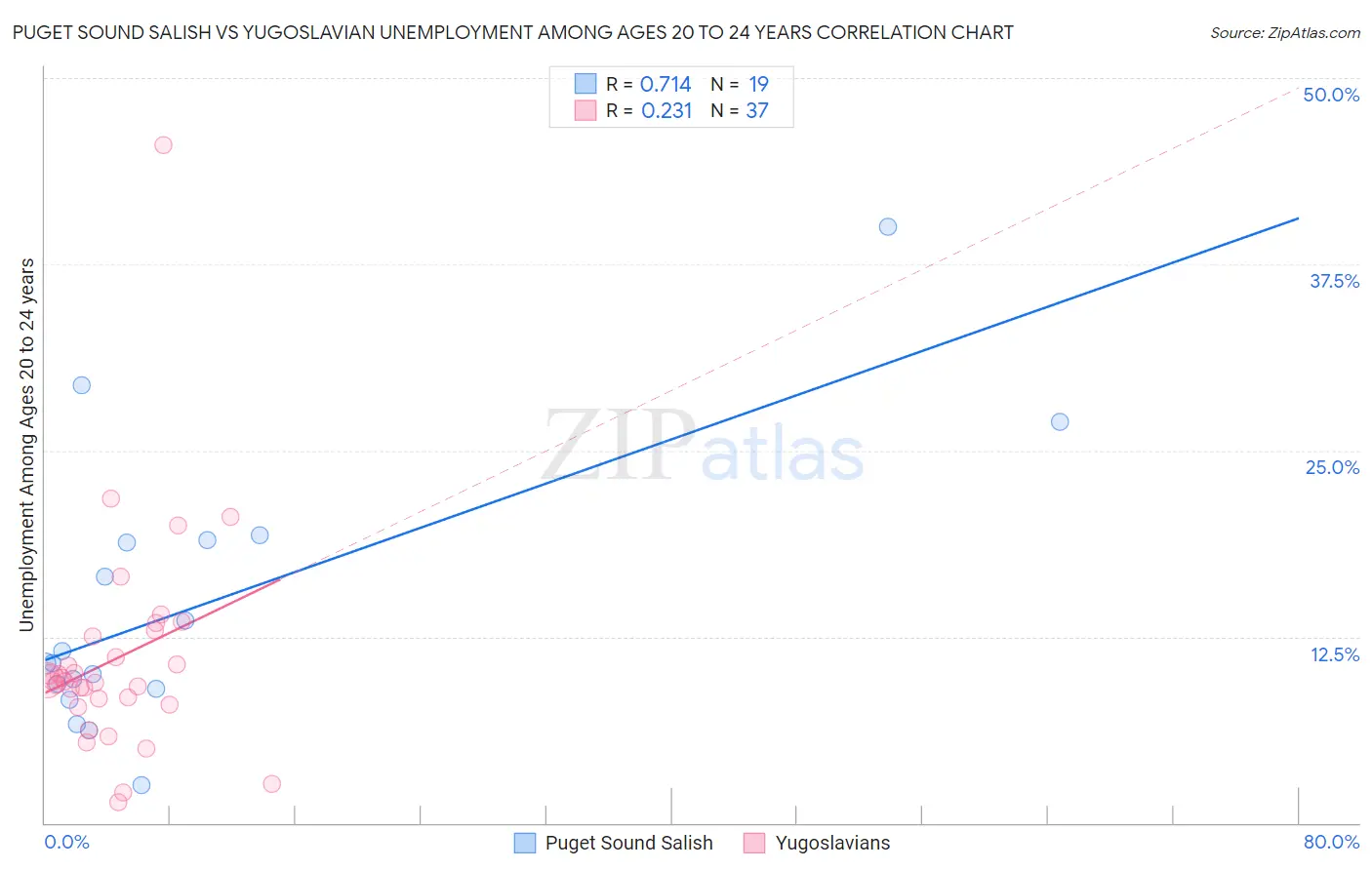 Puget Sound Salish vs Yugoslavian Unemployment Among Ages 20 to 24 years