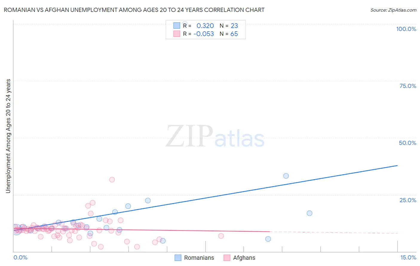 Romanian vs Afghan Unemployment Among Ages 20 to 24 years