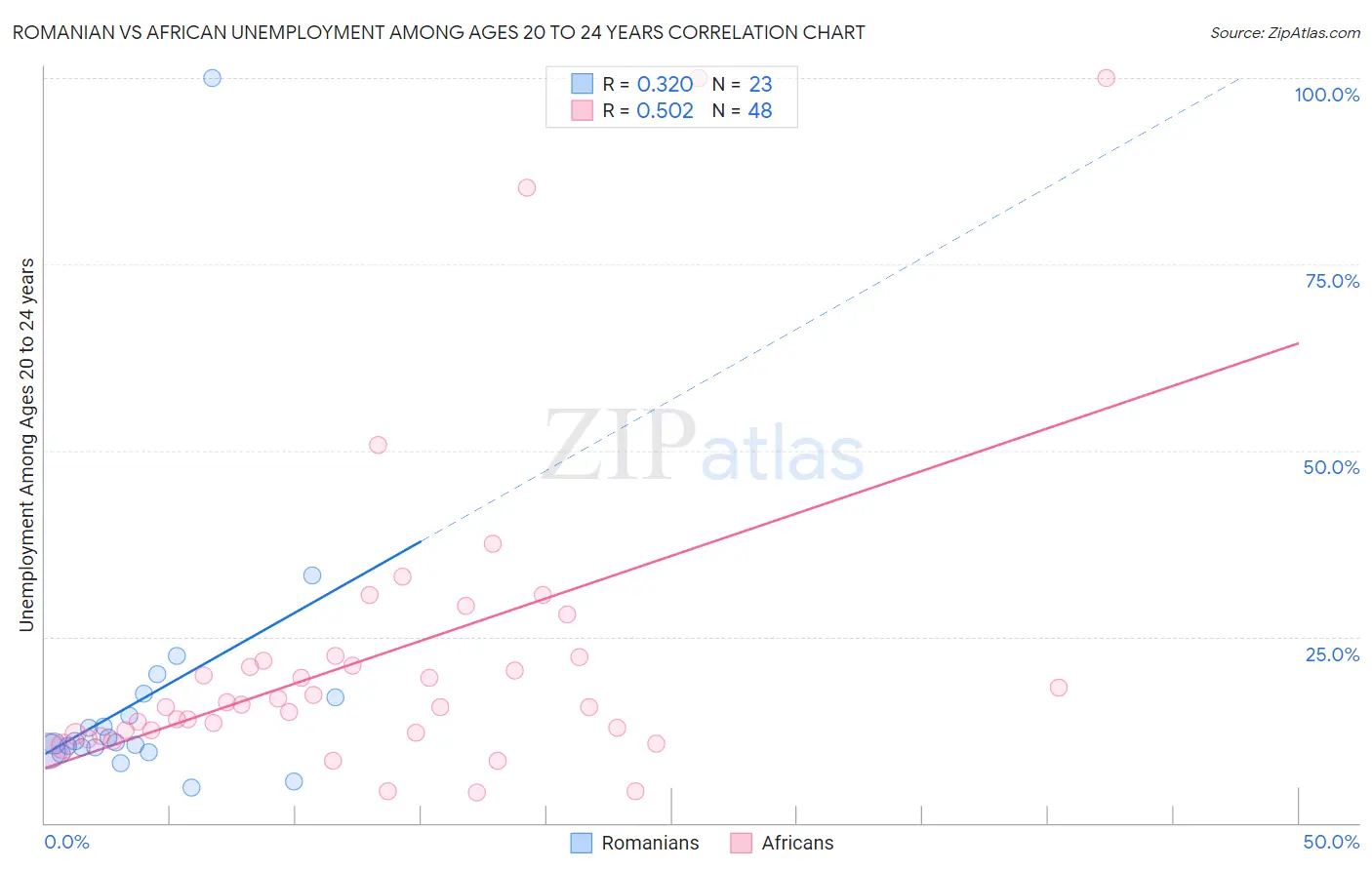 Romanian vs African Unemployment Among Ages 20 to 24 years
