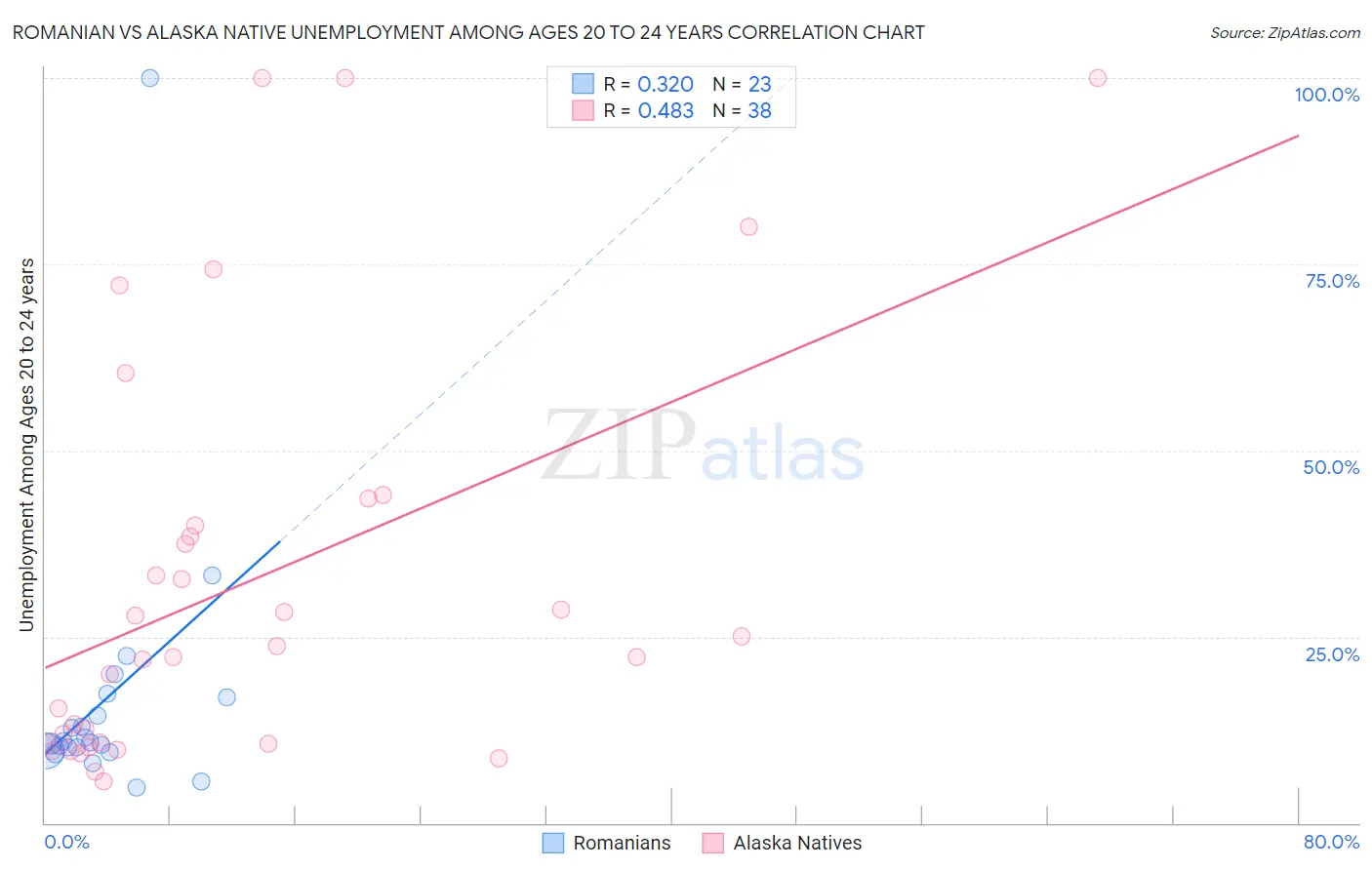 Romanian vs Alaska Native Unemployment Among Ages 20 to 24 years
