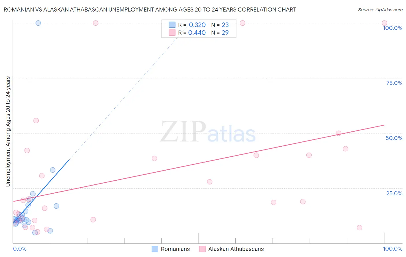 Romanian vs Alaskan Athabascan Unemployment Among Ages 20 to 24 years