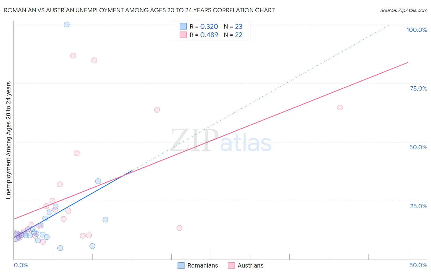 Romanian vs Austrian Unemployment Among Ages 20 to 24 years