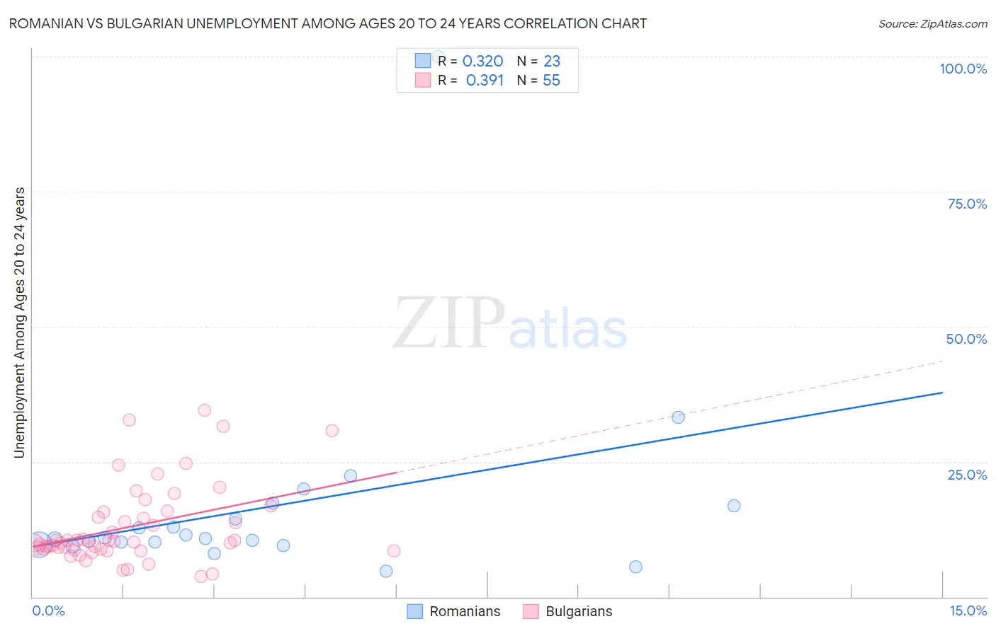 Romanian vs Bulgarian Unemployment Among Ages 20 to 24 years