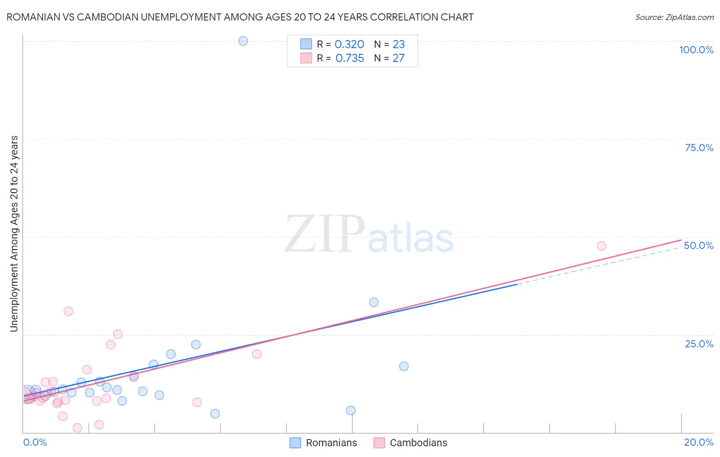 Romanian vs Cambodian Unemployment Among Ages 20 to 24 years