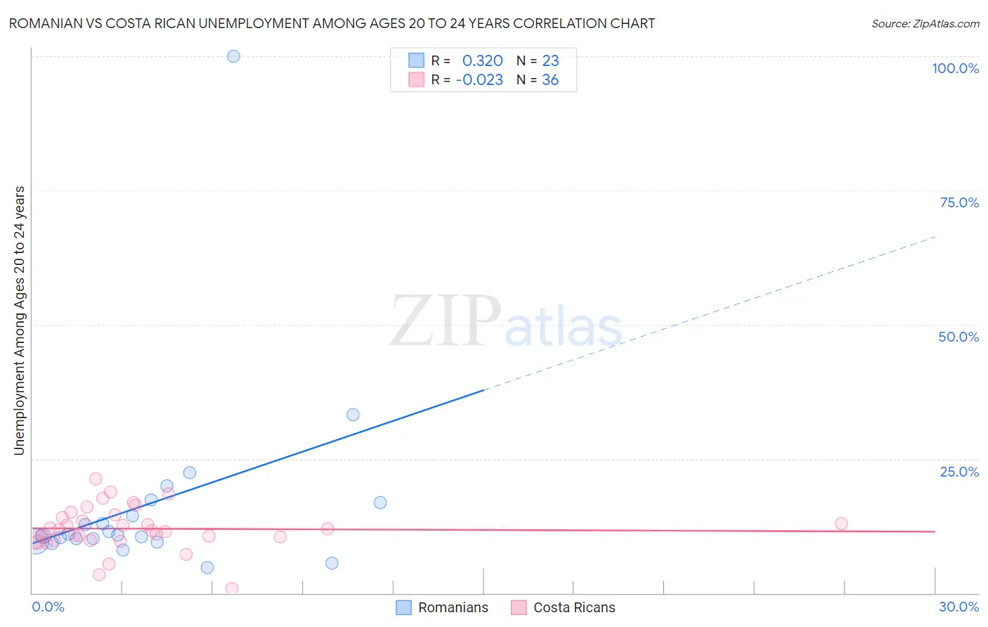 Romanian vs Costa Rican Unemployment Among Ages 20 to 24 years