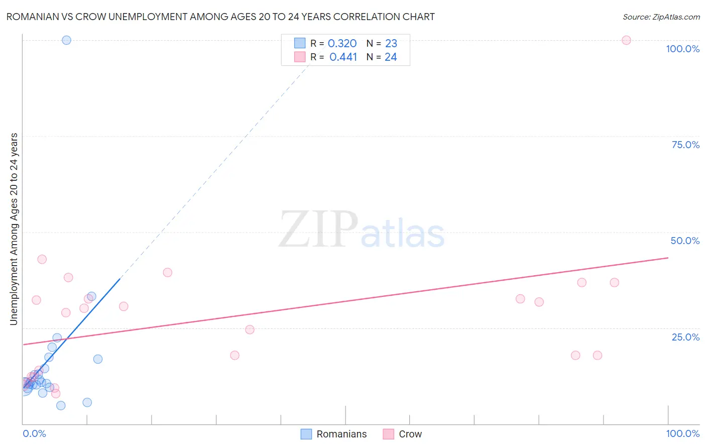 Romanian vs Crow Unemployment Among Ages 20 to 24 years