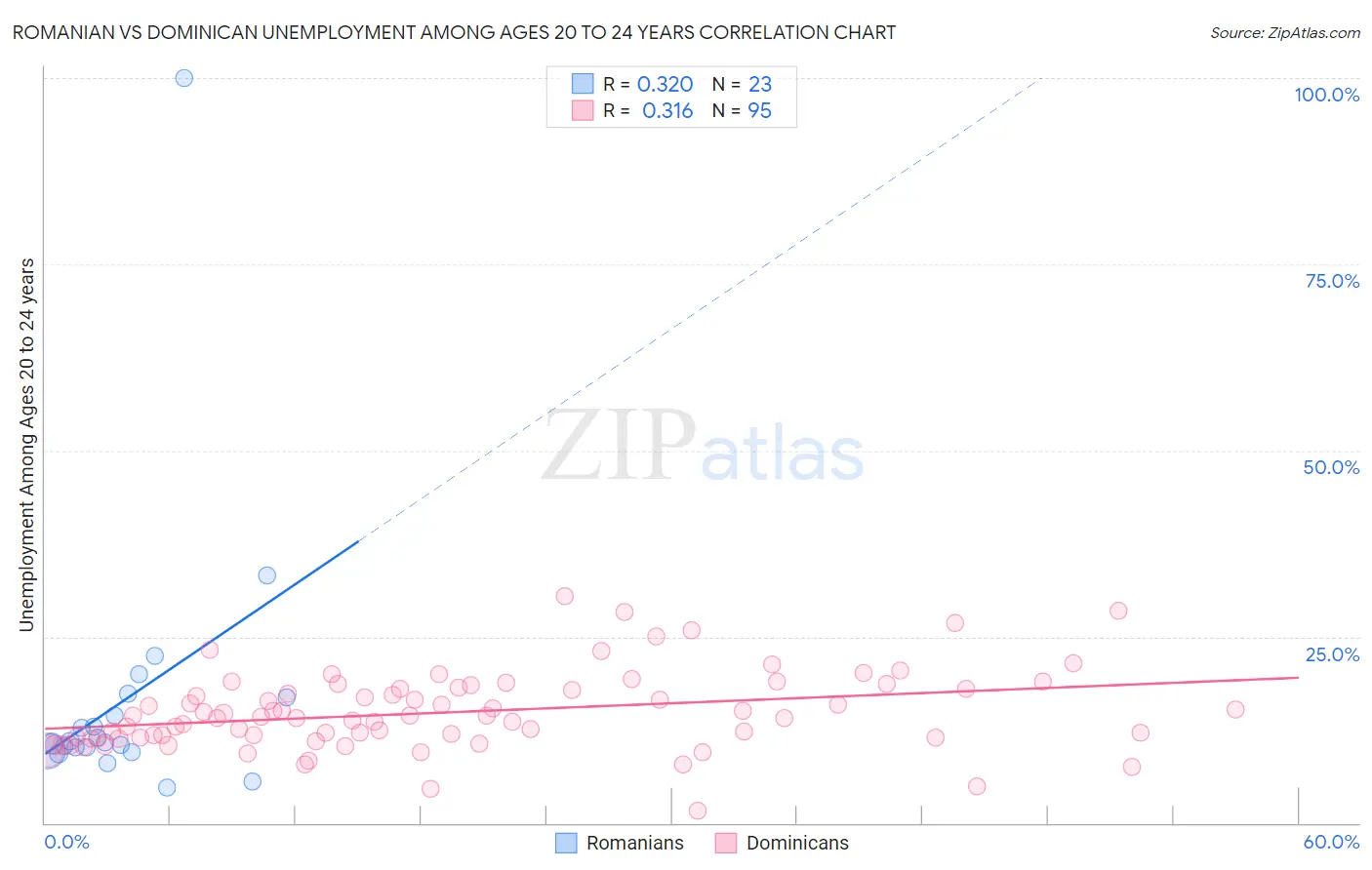 Romanian vs Dominican Unemployment Among Ages 20 to 24 years