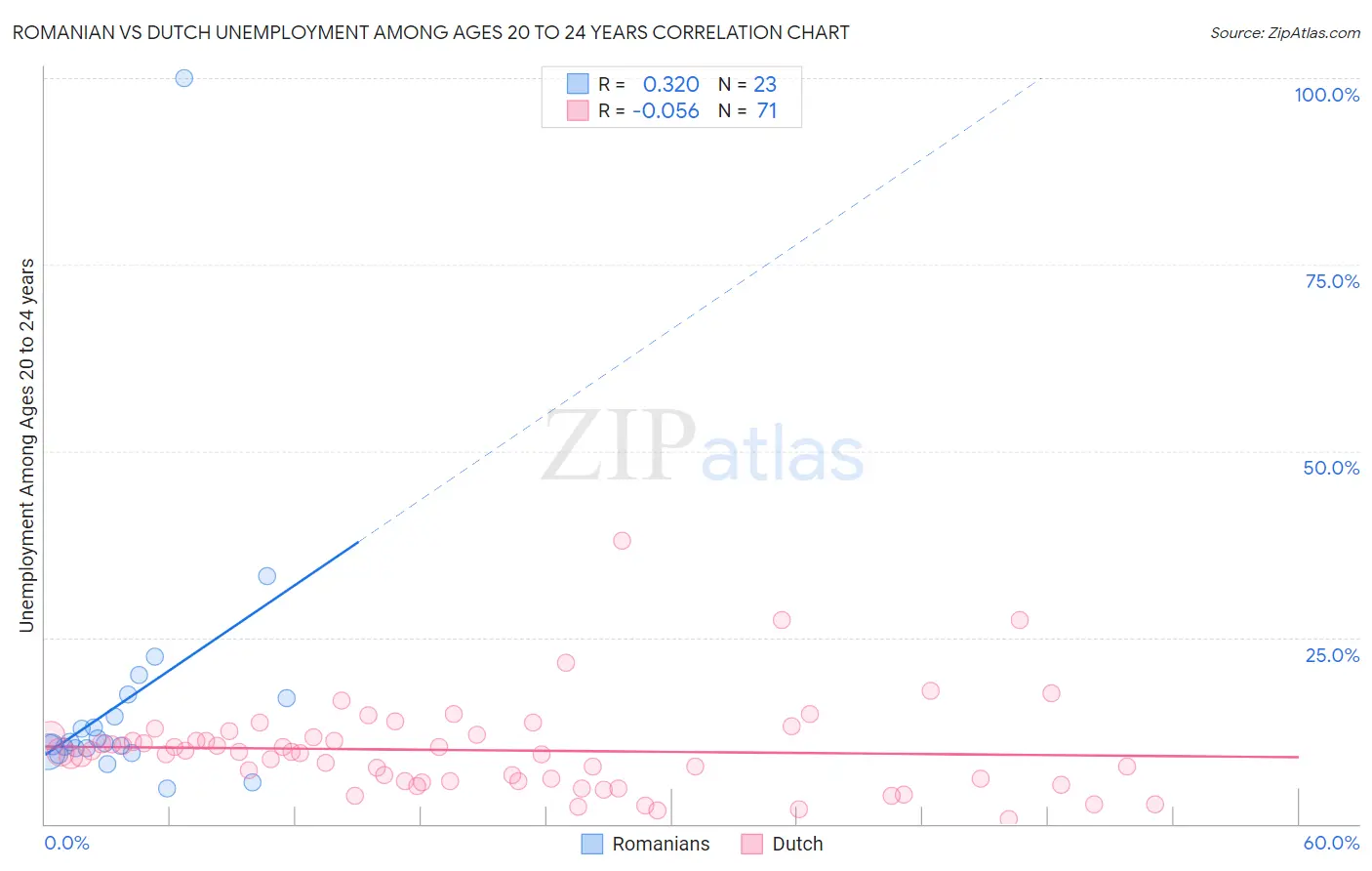 Romanian vs Dutch Unemployment Among Ages 20 to 24 years