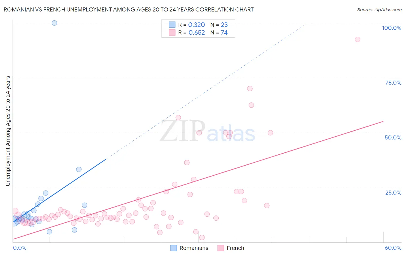 Romanian vs French Unemployment Among Ages 20 to 24 years