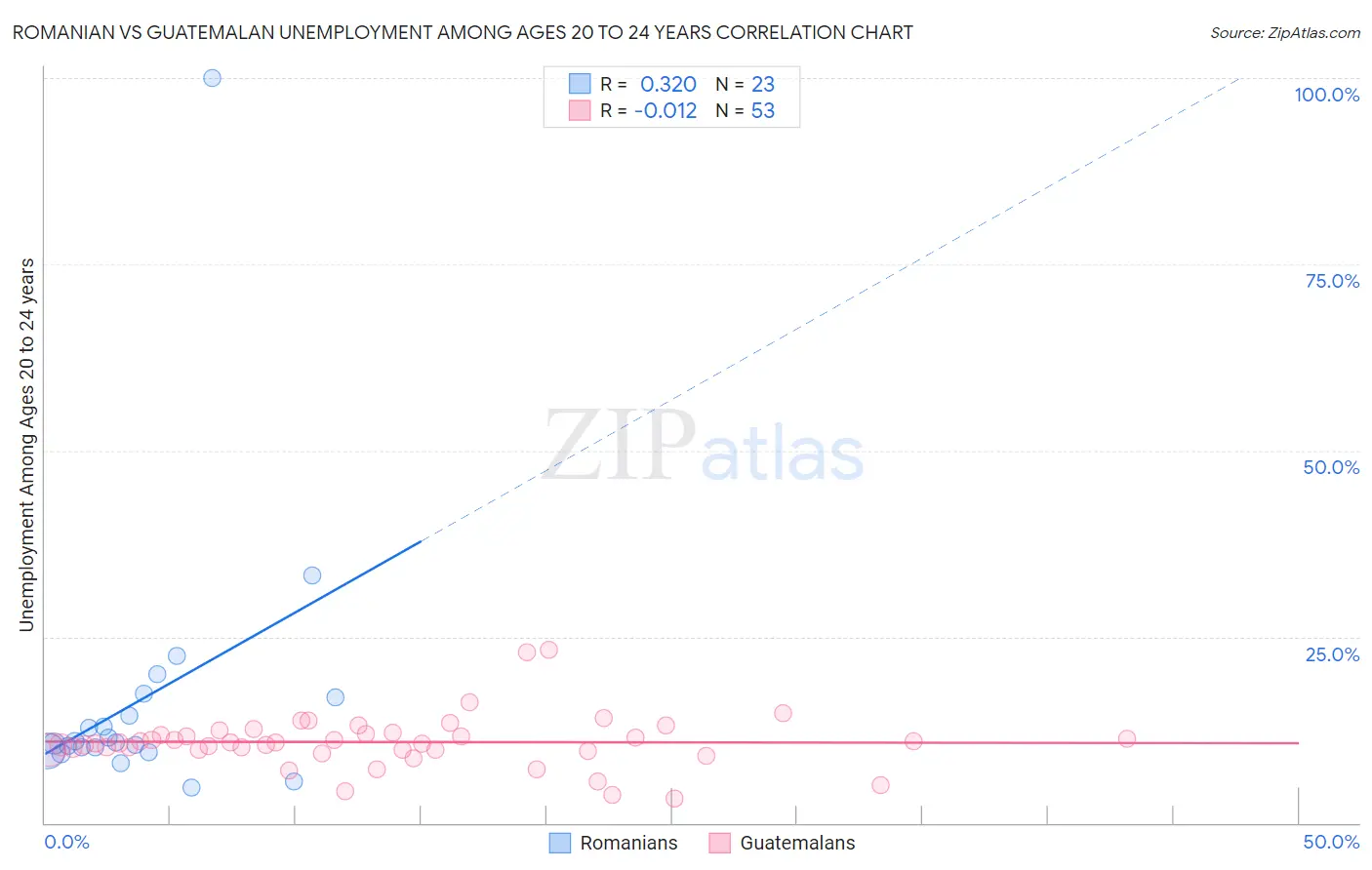 Romanian vs Guatemalan Unemployment Among Ages 20 to 24 years