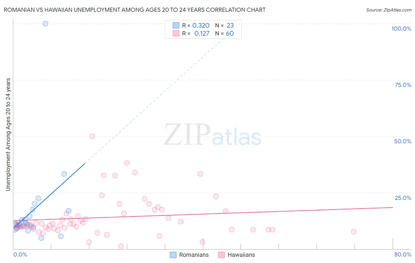 Romanian vs Hawaiian Unemployment Among Ages 20 to 24 years